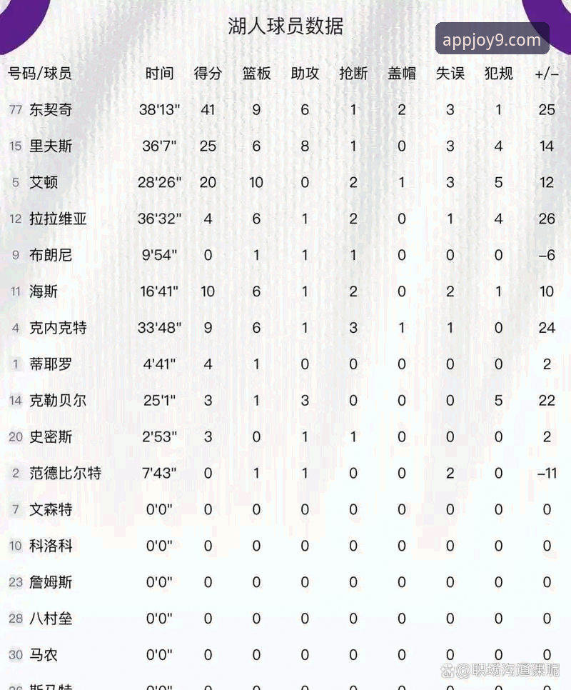 3个关键数据，解析湖人客场取胜背后的攻防逻辑